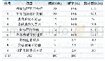 表2.2018年3月5日～12日，进行现场二次查检，真因验证