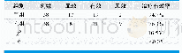 表1.两组临床治疗结果比较