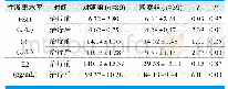 表1.两组治疗前后激素水平的比较(±s)