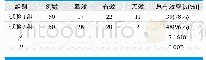 表1.神经衰弱患者治疗后组间临床疗效分析
