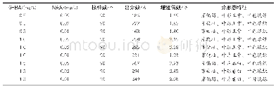 《表2 不同培养基增殖倍数及芽形态特征》