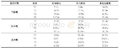 《表2 腐殖酸对不同生育期烟叶腺毛密度的影响单位:根/mm2》