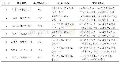 《表2 标准塑料大棚内金钗石斛不同混合材料移栽基质试管苗移植对比试验情况》