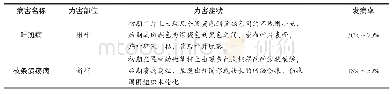 《表1 2种山竹主要真菌病害的为害情况》