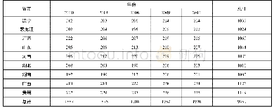 《表2 各省市调查年份样本分布》