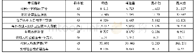 《表9 数据描述性统计：乡村振兴视角下公共服务对农村多维贫困减贫效应研究》