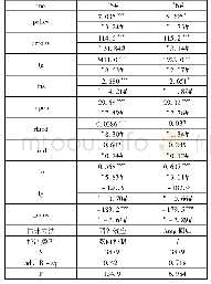 《表3 基于城市分级的试点政策对技术创新影响的回归结果》