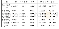 表1 2 兼业户单侧截断Bootstrap数据分析结果