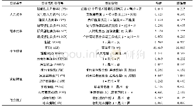 《表2 变量的定义与描述统计》