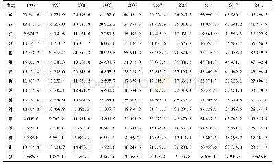 《表3 1995—2015年中国部分省域的碳排放量》