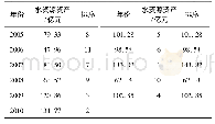 《表1 1 济南市2005—2015年基于全国先进用水水平的水资源总资产及排序》