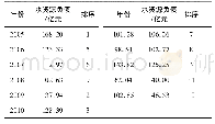 《表1 3 济南市2005—2015年基于全国先进用水水平的水资源总负债及排序》