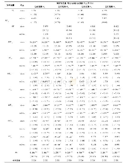 《表3 空间面板模型SDM的效应分解 (固定效应)》