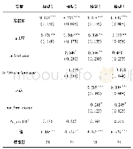 《表6 耕地细碎化对中规模、流转不规范农户耕地生产率影响的估计结果》