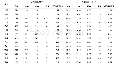 表5 2016年中国中东部各省市分电源发电装机容量及占比