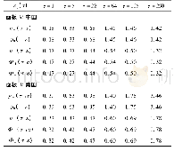 《表1 特征时间标度下天然气价格的各种频率收敛至饱和的临界点εc (τ)》