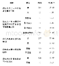 《表3 样本农户认知情况》