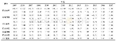 《表2 长江经济带用水效率、环境规制与FDI集聚的莫兰指数》