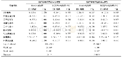 《表3 空间和时间双固定下的SDM模型估计和检验结果》