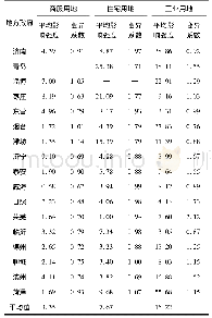 《表6 地方政府土地出让互动影响模式溢出效应分析结果》