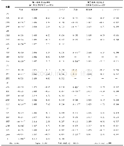 表4 Heckman两阶段模型估计结果