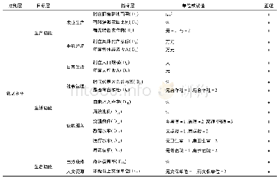 《表1 昆仑镇村庄发展度评价指标体系》