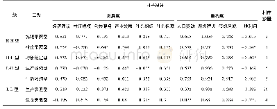 《表8 昆仑镇二级发展类型村庄划分及其公因子得分》