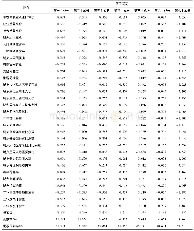 《表2 GPCA分析结果：多维视域下中国城乡融合水平测度、时空演变与影响机制》