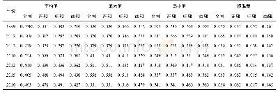 《表3 中国城乡融合水平描述性统计(1999—2016年)》