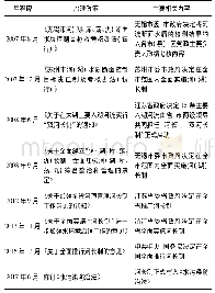 《表2 太湖案例推动河长制的建设和发展历程》