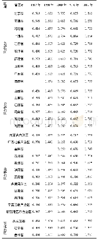 表3 1982—2017年中国各省的人类发展指数