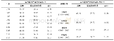 表5 1978—2017年国内最终产品拉动的增加值占比(未考虑环境污染)