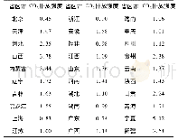 《表4 2014年省区化石燃料燃烧CO2排放强度》