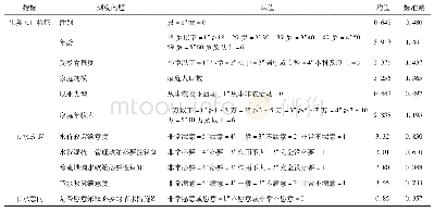 《表3 社会人口特征与节水政策的变量选择及赋值》