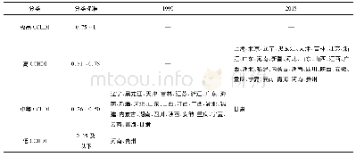 表3 1990、2015年中国人类综合发展指数分类