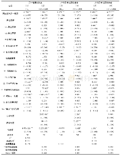 《表3 工业用地供应行为对碳排放影响的回归结果》