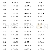 《表3 2005—2017年中国农业效应变化情况》