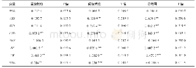 《表8 2005—2017年双固定空间杜宾模型的直接效应、间接效应和总效应》