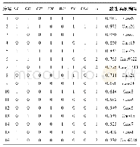 表5 真值表：环保约谈制度何以有效——基于29个案例的模糊集定性比较分析