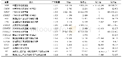 《表3 主要变量的描述性统计》