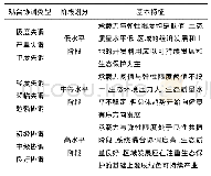 表3 生态环境质量阶段划分及基本特征