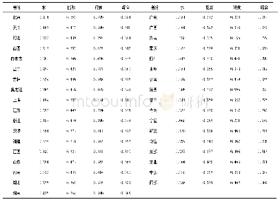 《表3 我国省际水-能源-粮食子系统及综合评价指数均值(2003—2015)》