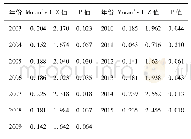 表5 水-能源-粮食耦合协调Moran’s I检验(2003—2015)