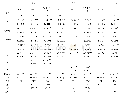 表4 服务业碳生产率条件β收敛结果