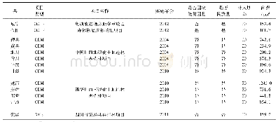 《表1 四川省碳汇造林项目实施县基本情况》