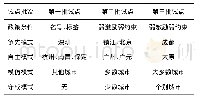 表2 低碳城市试点的地方政府行为特征