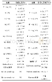 《表2 空间杜宾模型估计结果》