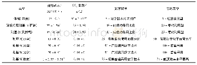 表2 t=0时刻，体制和利基在实践空间中的坐标(刻度范围0～100)