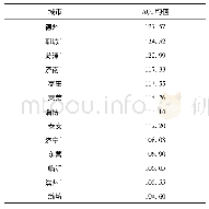 《表6 2016年山东省13地市AQI年度均值》