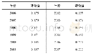 《表7 2006—2017年江苏省水环境承载力评价结果》